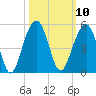 Tide chart for Ben Sawyer Bridge, Sullivans Island, South Carolina on 2022/10/10