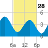 Tide chart for Ben Sawyer Bridge, Sullivans Island, South Carolina on 2023/02/28