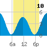 Tide chart for Ben Sawyer Bridge, Sullivans Island, South Carolina on 2023/04/10