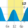 Tide chart for Ben Sawyer Bridge, Sullivans Island, South Carolina on 2024/04/12
