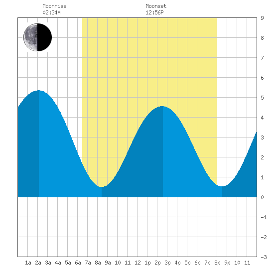 Tide Chart for 2024/05/1