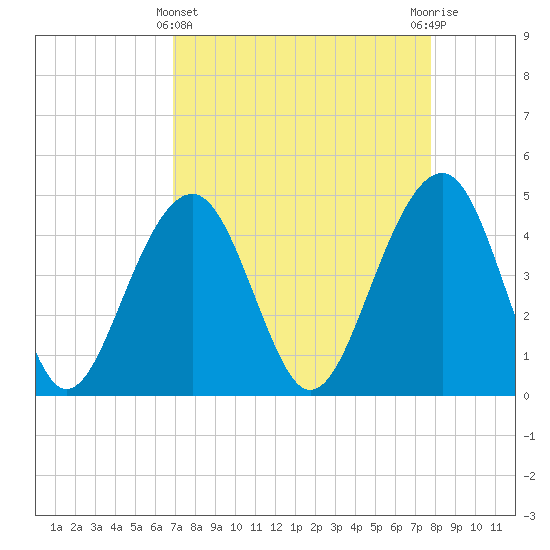 Tide chart for Ben Sawyer Bridge, Sullivans Island on 2025/04/11