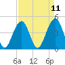Tide chart for Ben Sawyer Bridge, Sullivans Island, South Carolina on 2025/04/11