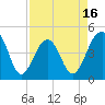Tide chart for Ben Sawyer Bridge, Sullivans Island, South Carolina on 2025/04/16
