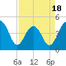 Tide chart for Ben Sawyer Bridge, Sullivans Island, South Carolina on 2025/04/18