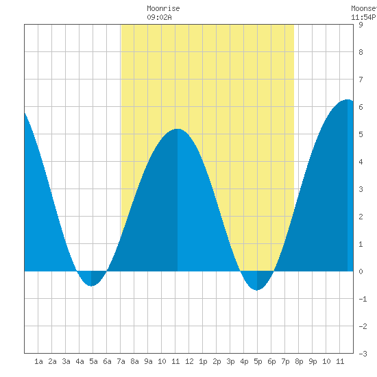 Tide chart for Ben Sawyer Bridge, Sullivans Island on 2025/04/01