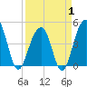 Tide chart for Ben Sawyer Bridge, Sullivans Island, South Carolina on 2025/04/1