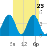 Tide chart for Ben Sawyer Bridge, Sullivans Island, South Carolina on 2025/04/23