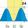 Tide chart for Ben Sawyer Bridge, Sullivans Island, South Carolina on 2025/04/24
