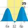 Tide chart for Ben Sawyer Bridge, Sullivans Island, South Carolina on 2025/04/25