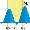 Tide chart for Ben Sawyer Bridge, Sullivans Island, South Carolina on 2025/04/26