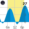 Tide chart for Ben Sawyer Bridge, Sullivans Island, South Carolina on 2025/04/27