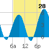 Tide chart for Ben Sawyer Bridge, Sullivans Island, South Carolina on 2025/04/28