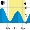 Tide chart for Ben Sawyer Bridge, Sullivans Island, South Carolina on 2025/04/4