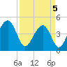 Tide chart for Ben Sawyer Bridge, Sullivans Island, South Carolina on 2025/04/5