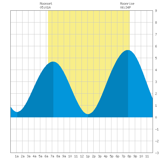 Tide chart for Ben Sawyer Bridge, Sullivans Island on 2025/05/10
