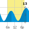 Tide chart for Ben Sawyer Bridge, Sullivans Island, South Carolina on 2025/05/13