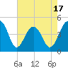 Tide chart for Ben Sawyer Bridge, Sullivans Island, South Carolina on 2025/05/17