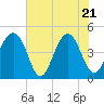 Tide chart for Ben Sawyer Bridge, Sullivans Island, South Carolina on 2025/05/21