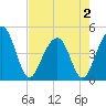 Tide chart for Ben Sawyer Bridge, Sullivans Island, South Carolina on 2025/05/2