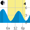 Tide chart for Ben Sawyer Bridge, Sullivans Island, South Carolina on 2025/05/4