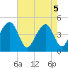 Tide chart for Ben Sawyer Bridge, Sullivans Island, South Carolina on 2025/05/5