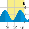 Tide chart for Ben Sawyer Bridge, Sullivans Island, South Carolina on 2025/05/6