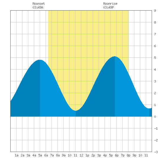 Tide chart for Ben Sawyer Bridge, Sullivans Island on 2025/05/07