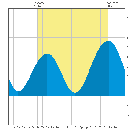 Tide chart for Ben Sawyer Bridge, Sullivans Island on 2025/06/10