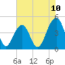 Tide chart for Ben Sawyer Bridge, Sullivans Island, South Carolina on 2025/06/10