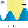 Tide chart for Ben Sawyer Bridge, Sullivans Island, South Carolina on 2025/06/11