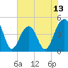 Tide chart for Ben Sawyer Bridge, Sullivans Island, South Carolina on 2025/06/13
