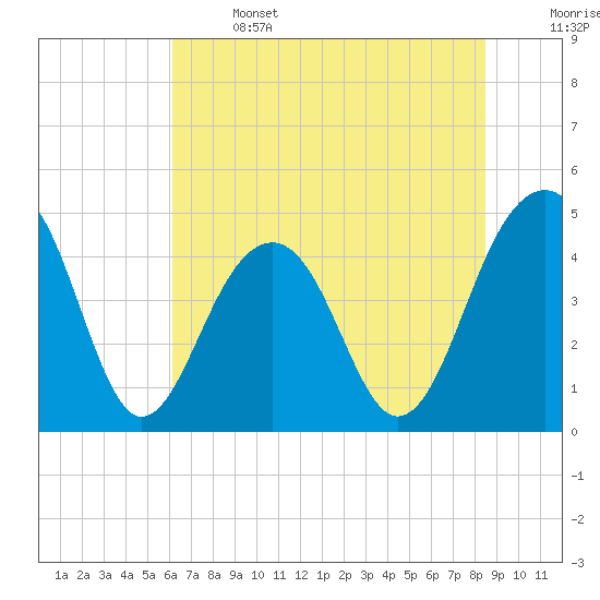 Tide chart for Ben Sawyer Bridge, Sullivans Island on 2025/06/14