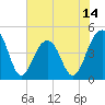 Tide chart for Ben Sawyer Bridge, Sullivans Island, South Carolina on 2025/06/14