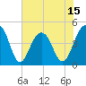 Tide chart for Ben Sawyer Bridge, Sullivans Island, South Carolina on 2025/06/15