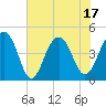 Tide chart for Ben Sawyer Bridge, Sullivans Island, South Carolina on 2025/06/17