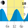 Tide chart for Ben Sawyer Bridge, Sullivans Island, South Carolina on 2025/06/18