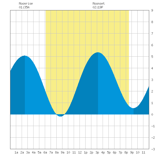 Tide chart for Ben Sawyer Bridge, Sullivans Island on 2025/06/19