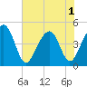 Tide chart for Ben Sawyer Bridge, Sullivans Island, South Carolina on 2025/06/1