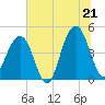 Tide chart for Ben Sawyer Bridge, Sullivans Island, South Carolina on 2025/06/21