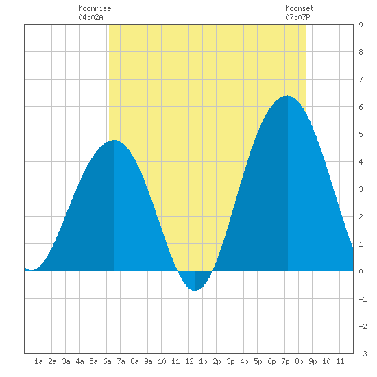 Tide chart for Ben Sawyer Bridge, Sullivans Island on 2025/06/23