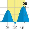 Tide chart for Ben Sawyer Bridge, Sullivans Island, South Carolina on 2025/06/23