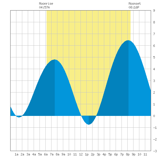 Tide chart for Ben Sawyer Bridge, Sullivans Island on 2025/06/24