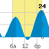 Tide chart for Ben Sawyer Bridge, Sullivans Island, South Carolina on 2025/06/24