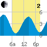 Tide chart for Ben Sawyer Bridge, Sullivans Island, South Carolina on 2025/06/2
