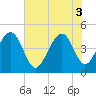 Tide chart for Ben Sawyer Bridge, Sullivans Island, South Carolina on 2025/06/3
