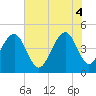 Tide chart for Ben Sawyer Bridge, Sullivans Island, South Carolina on 2025/06/4