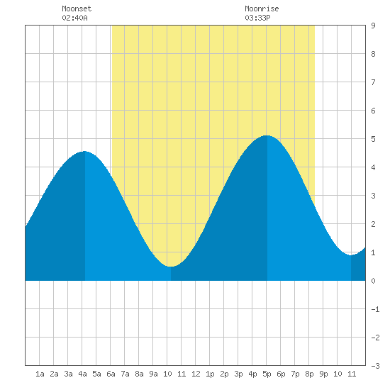 Tide chart for Ben Sawyer Bridge, Sullivans Island on 2025/06/05