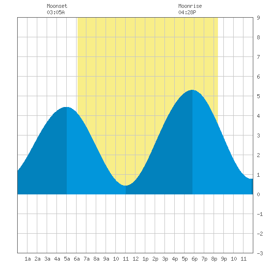 Tide chart for Ben Sawyer Bridge, Sullivans Island on 2025/06/06
