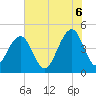 Tide chart for Ben Sawyer Bridge, Sullivans Island, South Carolina on 2025/06/6